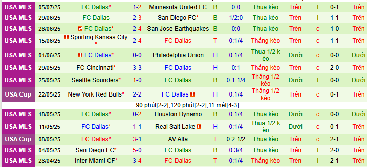Nhận định, soi kèo Los Angeles FC vs FC Dallas, 09h30 ngày 13/7 - Ảnh 2