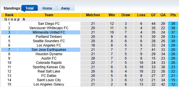 Nhận định, soi kèo Minnesota vs San Jose, 7h30 ngày 13/7: Chủ nhà thắng thế - Ảnh 4