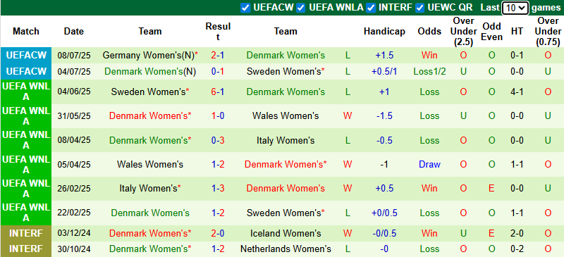 Nhận định, soi kèo Nữ Ba Lan vs Nữ Đan Mạch, 2h00 ngày 13/7: Ngẩng đầu rời giải - Ảnh 3