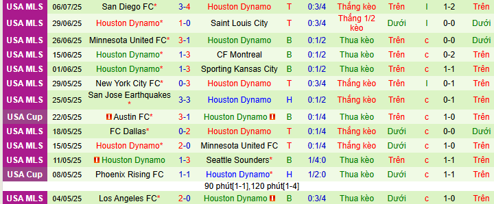 Nhận định, soi kèo Real Salt Lake vs Houston Dynamo, 08h30 ngày 13/7 - Ảnh 2