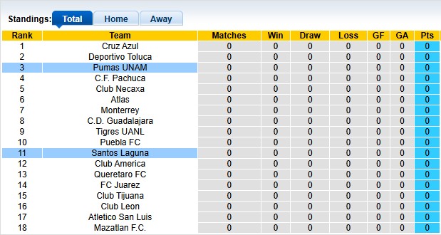 Nhận định, soi kèo Santos Laguna vs Pumas UNAM, 8h00 ngày 13/7: Đầu xuôi đuôi lọt - Ảnh 4