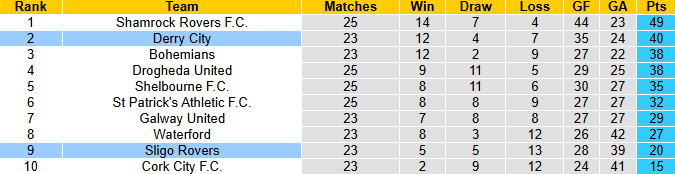 Nhận định, soi kèo Sligo Rovers vs Derry City, 1h45 ngày 13/7: Chủ nhà tự tin - Ảnh 5