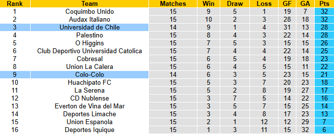 Nhận định, soi kèo Universidad de Chile vs Colo Colo, 2h00 ngày 13/7: Đối thủ kị rơ - Ảnh 5