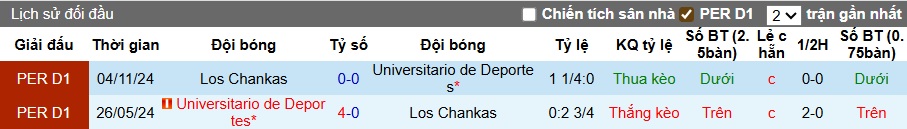 Nhận định, soi kèo Universitario vs Los Chankas, 03h00 ngày 13/7: Thắng để đăng quang - Ảnh 2