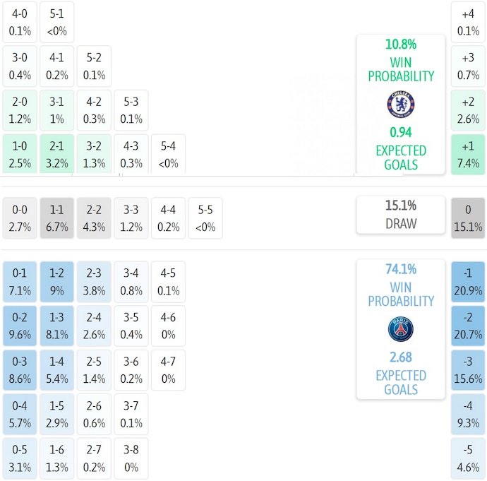 Siêu máy tính dự đoán Chelsea vs PSG, 2h00 ngày 14/7 - Ảnh 1