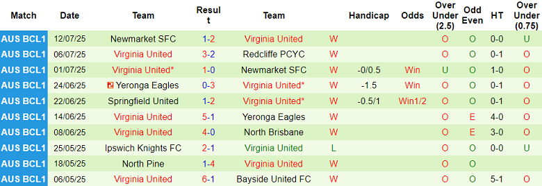 Nhận định, soi kèo AC Carina vs Virginia United, 17h00 ngày 14/7: Khách hoan ca - Ảnh 2