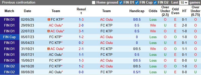 Nhận định, soi kèo AC Oulu vs FC KTP, 22h30 ngày 13/7: Vượt mặt khách - Ảnh 4