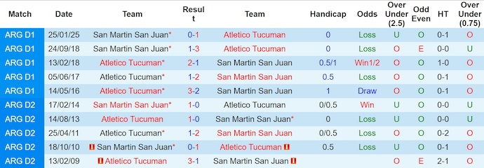 Nhận định, soi kèo Atletico Tucuman vs San Martin, 2h30 ngày 14/7: Khó có bất ngờ - Ảnh 4