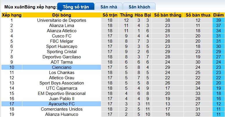 Nhận định, soi kèo Ayacucho vs Cienciano, 01h15 ngày 14/7: Khách chiếm ưu thế - Ảnh 1