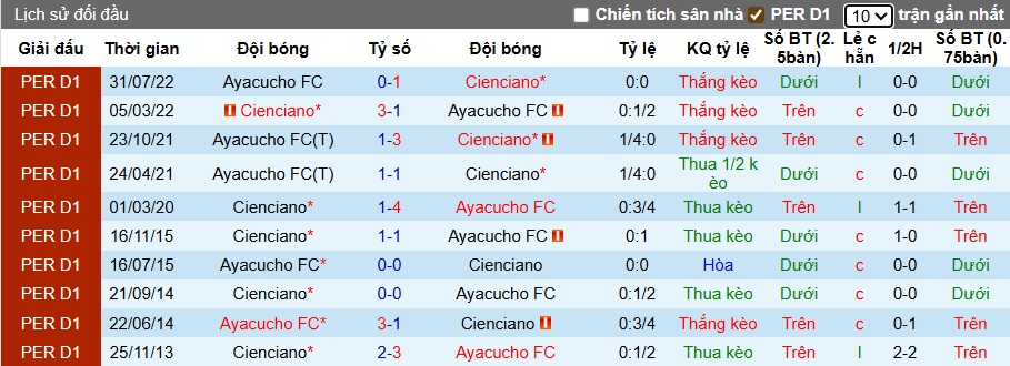Nhận định, soi kèo Ayacucho vs Cienciano, 01h15 ngày 14/7: Khách chiếm ưu thế - Ảnh 2