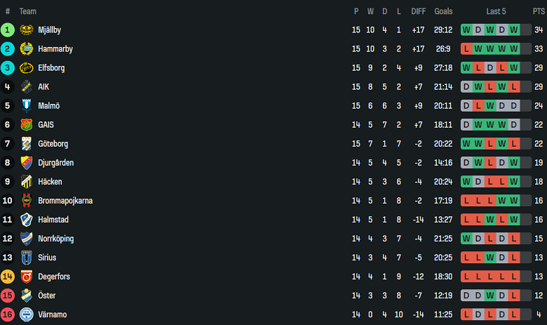 Nhận định, soi kèo Brommapojkarna vs Osters, 19h00 ngày 13/7: Tin vào cửa dưới - Ảnh 4