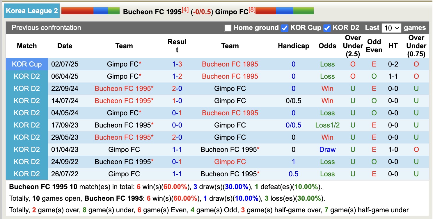 Nhận định, soi kèo Bucheon FC 1995 vs Gimpo FC, 17h00 ngày 13/7: Khôn nhà dại chợ - Ảnh 4