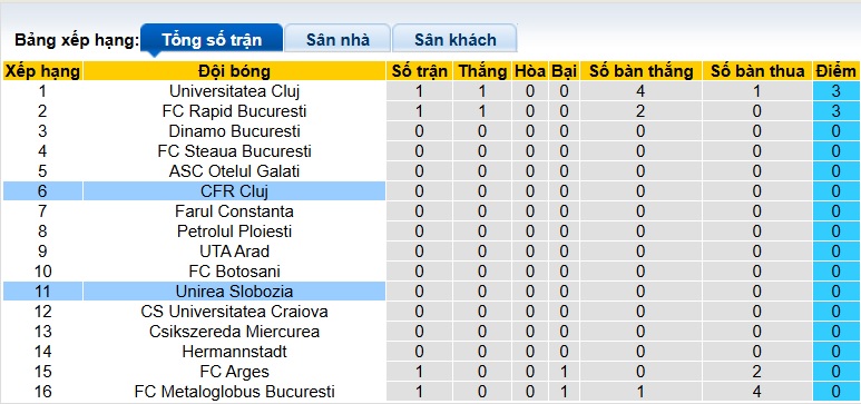 Nhận định, soi kèo CFR Cluj vs Unirea Slobozia, 01h30 ngày 14/7: Chủ nhà ra quân thuận lợi - Ảnh 1