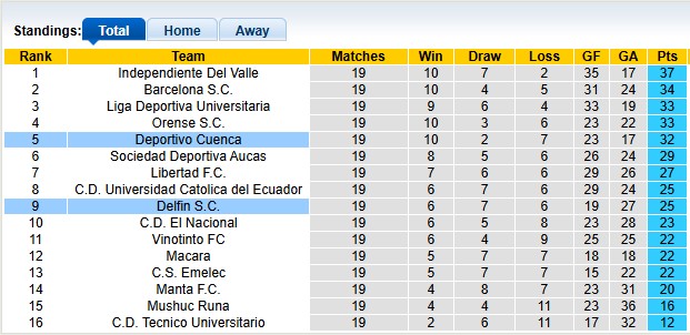 Nhận định, soi kèo Deportivo Cuenca vs Delfin, 6h00 ngày 14/7: Chủ nhà ra oai - Ảnh 4