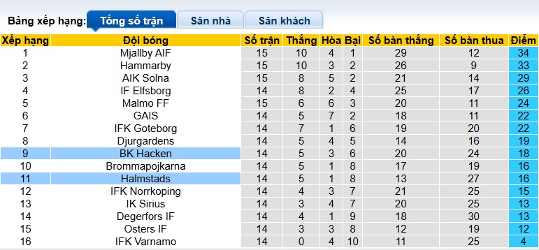 Nhận định, soi kèo Hacken vs Halmstads, 23h30 ngày 13/7: Chủ nhà tiếp đà thăng hoa - Ảnh 1