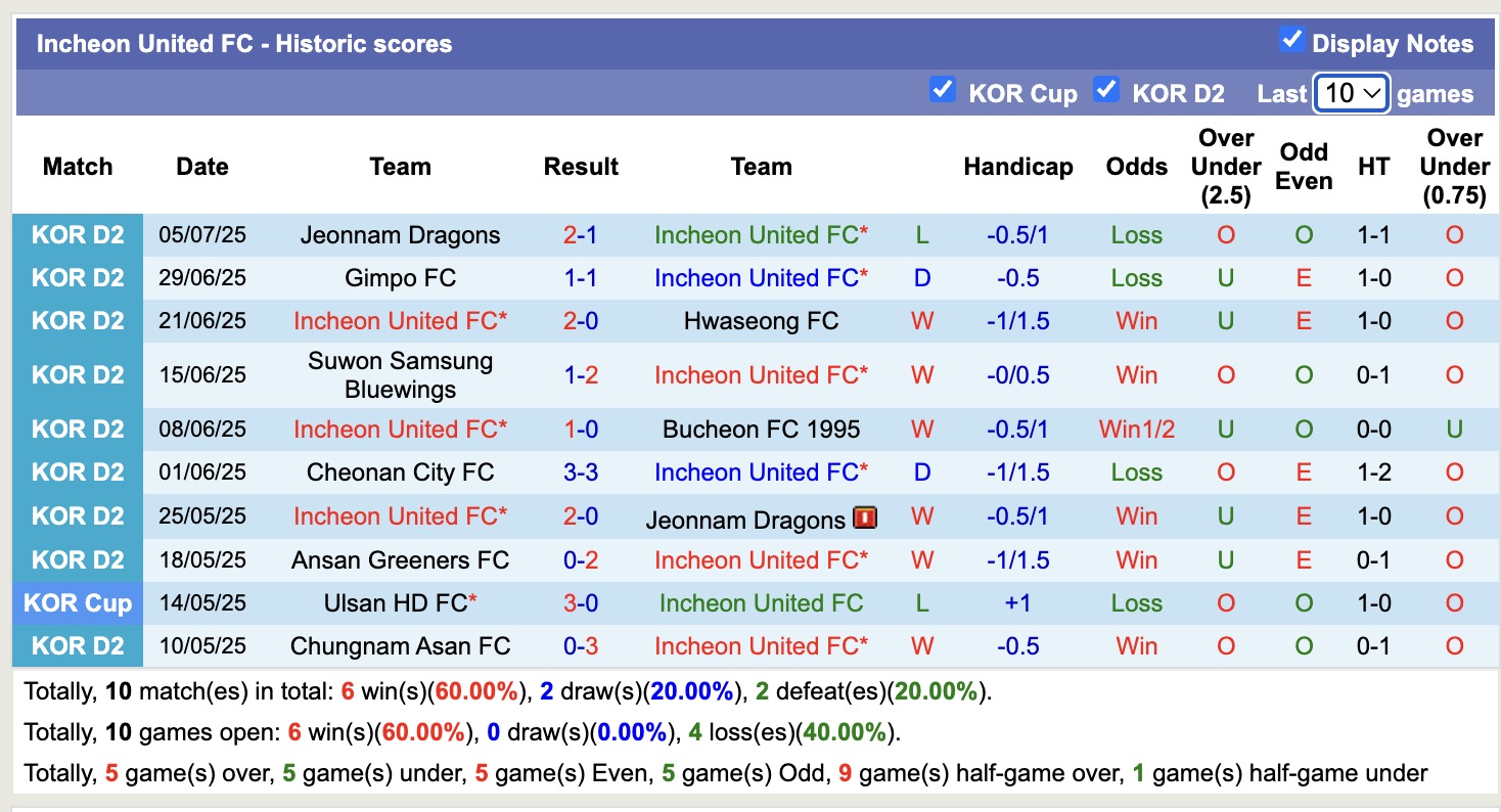Nhận định, soi kèo Incheon United FC vs Chungnam Asan FC, 17h00 ngày 13/7: Củng cố ngôi đầu - Ảnh 2