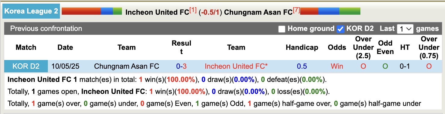 Nhận định, soi kèo Incheon United FC vs Chungnam Asan FC, 17h00 ngày 13/7: Củng cố ngôi đầu - Ảnh 4