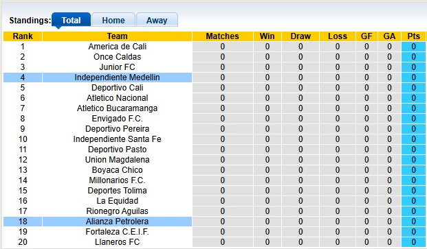 Nhận định, soi kèo Independiente Medellin vs Alianza Petrolera: Đầu xuôi đuôi lọt - Ảnh 4