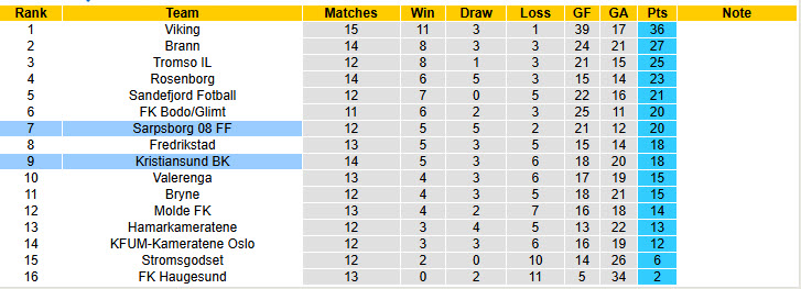 Nhận định, soi kèo Kristiansund vs Sarpsborg, 22h00 ngày 13/7: Khách vui vẻ ra về - Ảnh 7