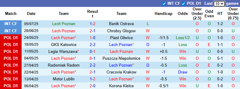 Nhận định, soi kèo Lech Poznan vs Legia Warszawa, 23h00 ngày 13/7: Tiếp đà bất bại - Ảnh 2