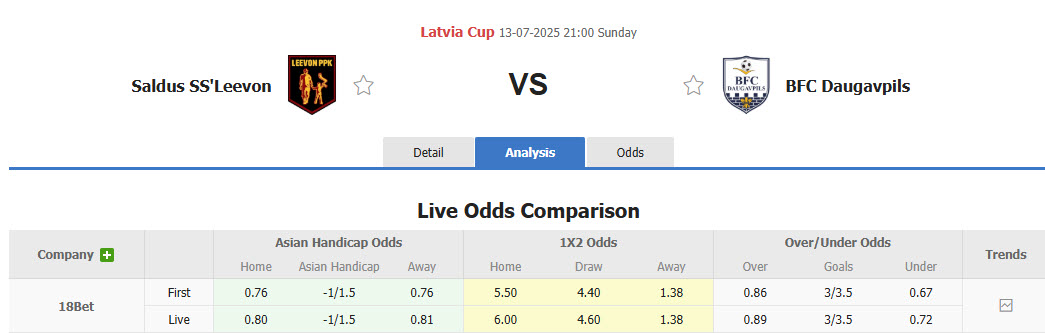 Nhận định, soi kèo Leevon vs Daugavpils, 21h00 ngày 13/7: Nỗ lực bất thành - Ảnh 1