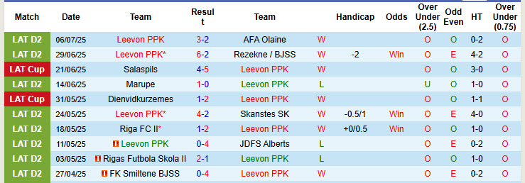 Nhận định, soi kèo Leevon vs Daugavpils, 21h00 ngày 13/7: Nỗ lực bất thành - Ảnh 2