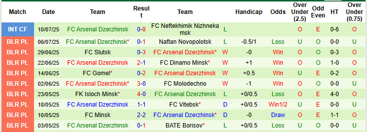 Nhận định, soi kèo Lida vs Arsenal Dzerzhinsk, 21h30 ngày 13/7: Hạ gục chủ nhà - Ảnh 2