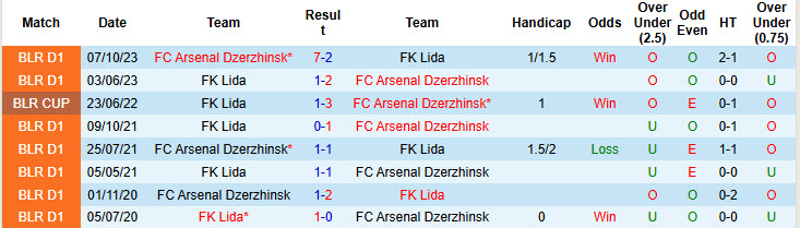 Nhận định, soi kèo Lida vs Arsenal Dzerzhinsk, 21h30 ngày 13/7: Hạ gục chủ nhà - Ảnh 3