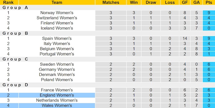 Nhận định, soi kèo Nữ Anh vs Nữ Wales, 2h00 ngày 14/7: Đè bẹp đối thủ - Ảnh 5
