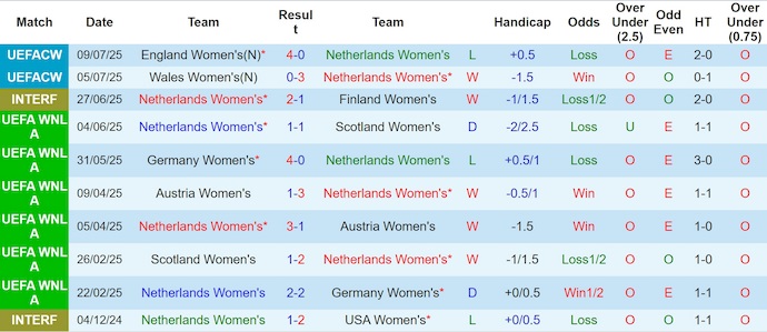 Nhận định, soi kèo Nữ Hà Lan vs Nữ Pháp, 2h00 ngày 14/7: Nối dài mạch thắng - Ảnh 2