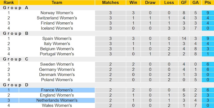 Nhận định, soi kèo Nữ Hà Lan vs Nữ Pháp, 2h00 ngày 14/7: Nối dài mạch thắng - Ảnh 5
