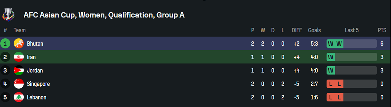 Nhận định, soi kèo nữ Iran vs nữ Bhutan, 20h00 ngày 13/7: Khó tin cửa trên - Ảnh 3