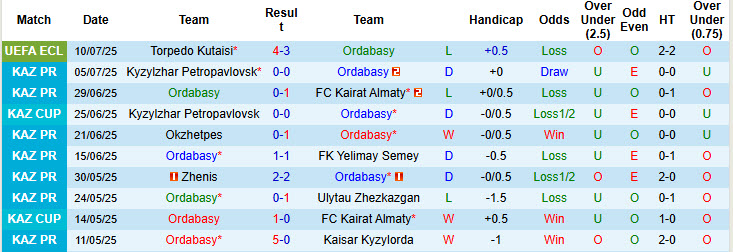 Nhận định, soi kèo Ordabasy vs Astana, 22h00 ngày 13/7: Giải tỏa áp lực - Ảnh 2