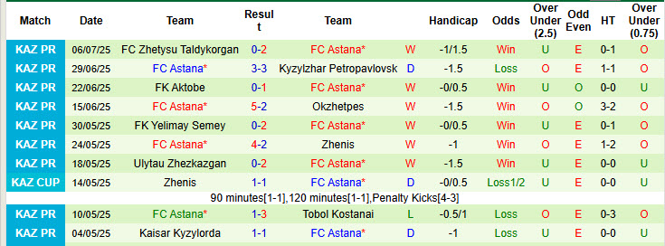 Nhận định, soi kèo Ordabasy vs Astana, 22h00 ngày 13/7: Giải tỏa áp lực - Ảnh 3