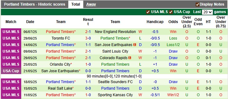 Nhận định, soi kèo Saint Louis vs Portland Timbers, 6h00 ngày 145/7: Chủ nhà kém cỏi - Ảnh 2
