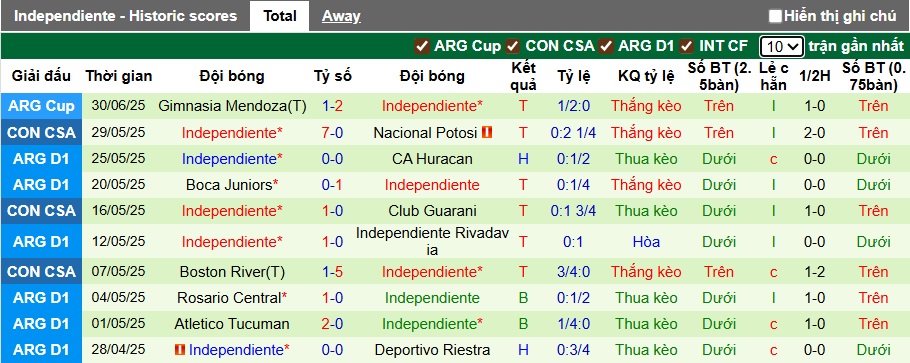 Nhận định, soi kèo Sarmiento Junin vs Independiente, 00h15 ngày 14/7: Ca khúc khải hoàn - Ảnh 3