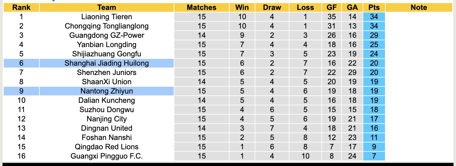 Nhận định, soi kèo Shanghai Jiading Huilong vs Nantong Zhiyun, 18h00 ngày 13/7: Đòi nợ lượt đi - Ảnh 5
