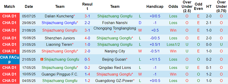 Nhận định, soi kèo Shijiazhuang Gongfu vs Dingnan United, 18h30 ngày 13/7: Đối thủ yêu thích - Ảnh 1