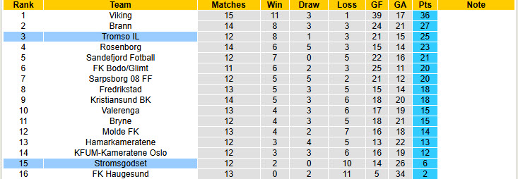 Nhận định, soi kèo Stromsgodset vs Tromso, 22h00 ngày 13/7: Thăng hoa kéo dài - Ảnh 5