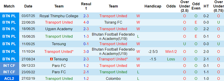 Nhận định, soi kèo Transport United vs Southern City, 19h00 ngày 14/7: Tin vào cửa trên - Ảnh 1