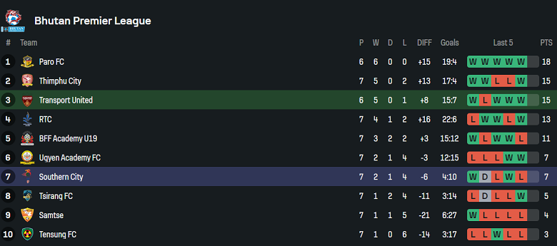 Nhận định, soi kèo Transport United vs Southern City, 19h00 ngày 14/7: Tin vào cửa trên - Ảnh 3