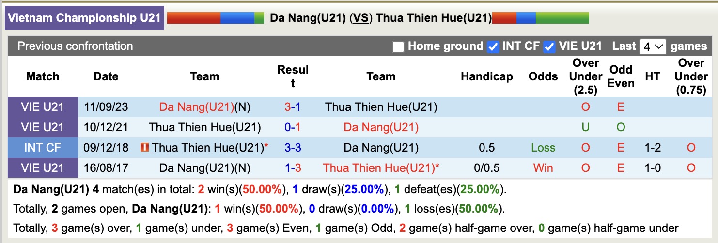 Nhận định, soi kèo U21 Đà Nẵng vs U21 Huế, 15h00 ngày 14/7: Không có bất ngờ - Ảnh 3