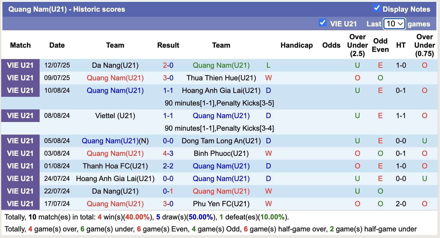 Nhận định, soi kèo U21 HAGL vs U21 Quảng Nam, 15h00 ngày 14/7: Đối thủ khó chịu - Ảnh 3