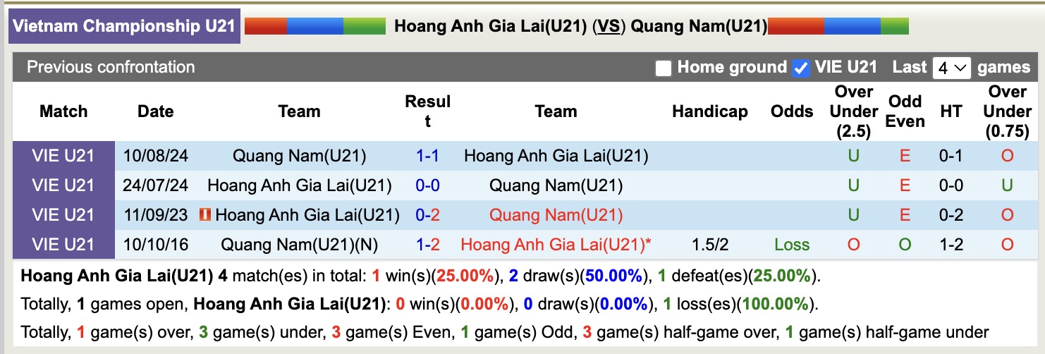 Nhận định, soi kèo U21 HAGL vs U21 Quảng Nam, 15h00 ngày 14/7: Đối thủ khó chịu - Ảnh 4