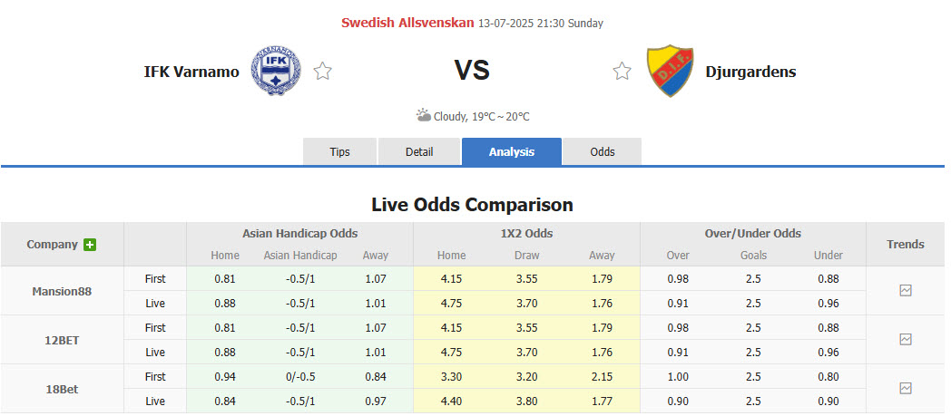 Nhận định, soi kèo Varnamo vs Djurgardens, 21h30 ngày 13/7: Nỗ lực tích lũy điểm - Ảnh 1