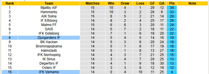 Nhận định, soi kèo Varnamo vs Djurgardens, 21h30 ngày 13/7: Nỗ lực tích lũy điểm - Ảnh 5