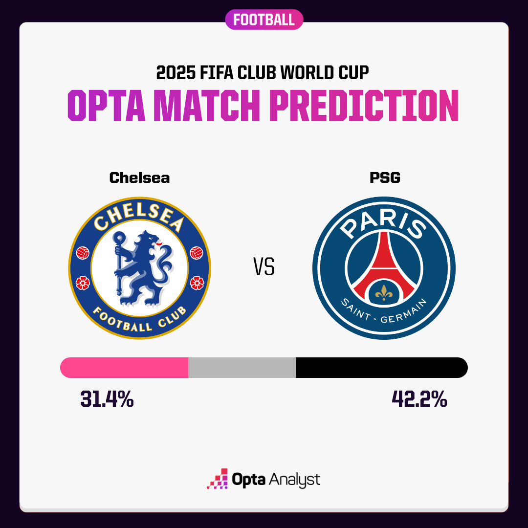 Siêu máy tính Opta dự đoán trận chung kết FIFA Club World Cup - Ảnh 1