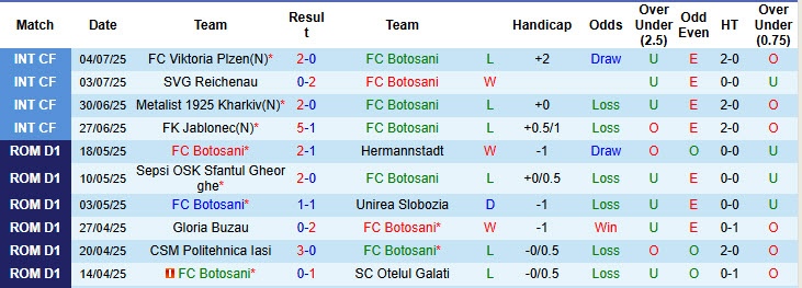 Nhận định, soi kèo Botosani vs Farul Constanta, 23h00 ngày 14/7: Ra quân chật vật - Ảnh 2
