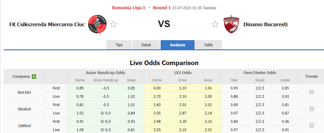 Nhận định, soi kèo Csikszereda Miercurea Ciuc vs Dinamo Bucuresti, 01h30 ngày 15/7: Tự tin giành điểm - Ảnh 1