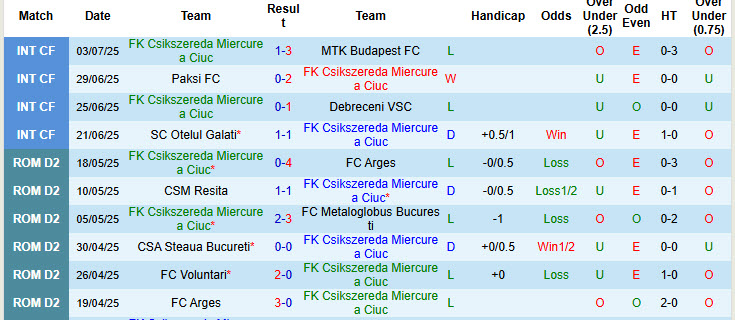 Nhận định, soi kèo Csikszereda Miercurea Ciuc vs Dinamo Bucuresti, 01h30 ngày 15/7: Tự tin giành điểm - Ảnh 2